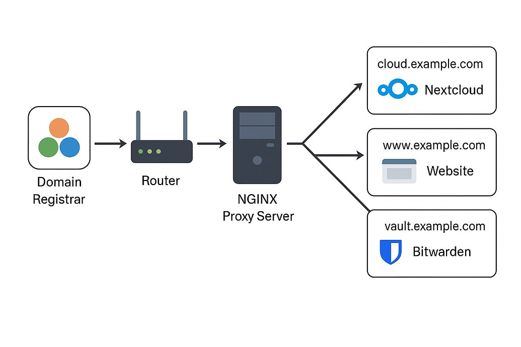 Nextcloud behind reverse proxy on another machine - ℹ️ Support ...