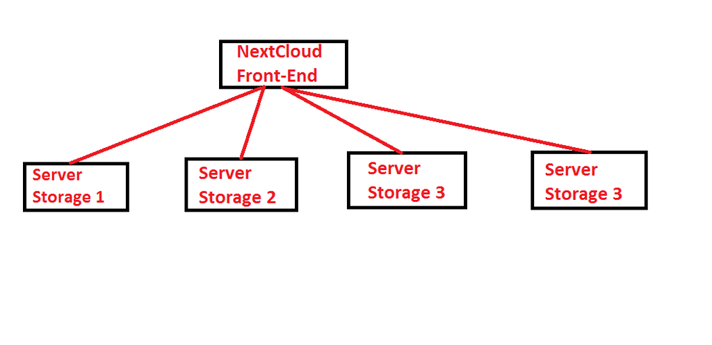 Multiple Storage - ℹ️ Support - Nextcloud community