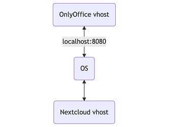 connections