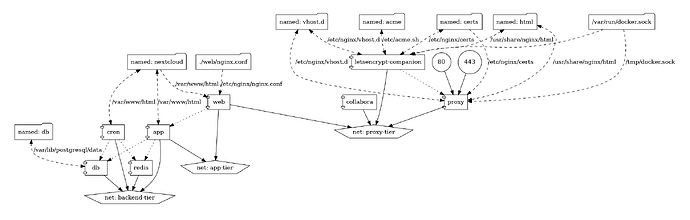 docker-compose