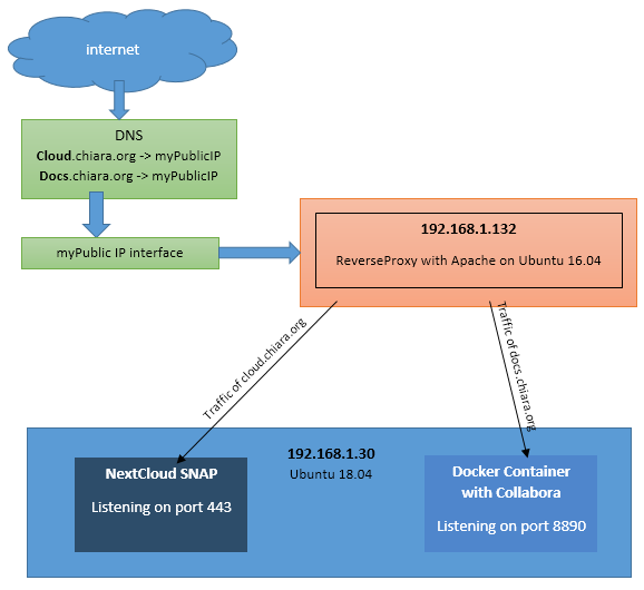 collabora online apache