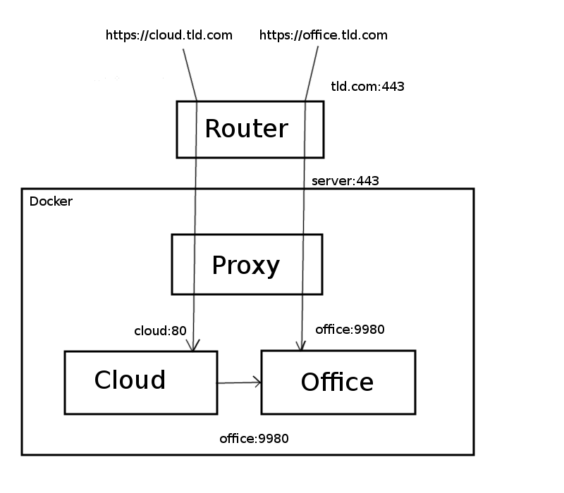 collabora online owncloud sent an invalid responce