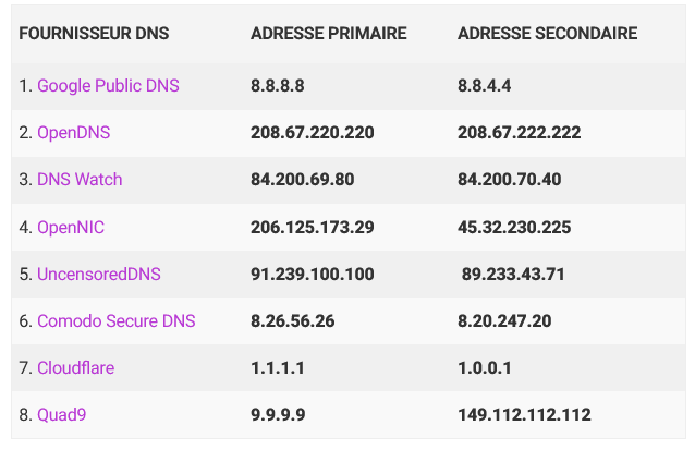 Screenshot 2022-07-08 at 13-30-58 8 serveurs DNS garantis pour améliorer votre sécurité en ligne - Top Hébergement Web