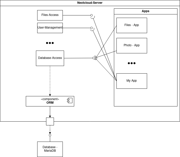 Component diagram for nextcloud apps - 💻 Development - Nextcloud 